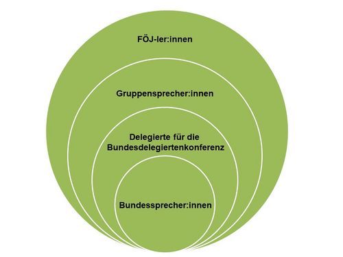 Modell Sprecher:innen-System. FÖJ-ler:innen, Gruppensprecher:innen, Delegierte für Bundesdelegiertenkonferenz, Bundessprecher:innen. Bild: FÖJ-LpB